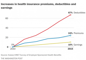 ObamaCare differences in deductibles premiums earnings 9-22-15