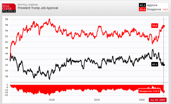 Trump - RCP Approval Disapproval Numbers - 6-25-20